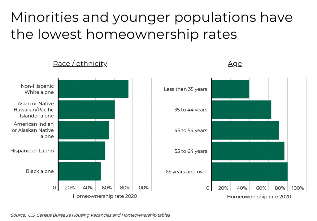 Minorities and younger populations have the lowest homeownership rates